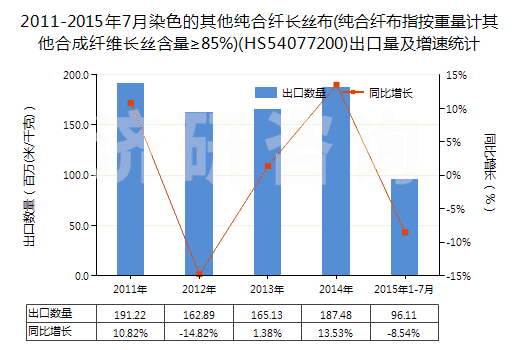 2011-2015年7月染色的其他純合纖長(zhǎng)絲布(純合纖布指按重量計(jì)其他合成纖維長(zhǎng)絲含量≥85%)(HS54077200)出口量及增速統(tǒng)計(jì)